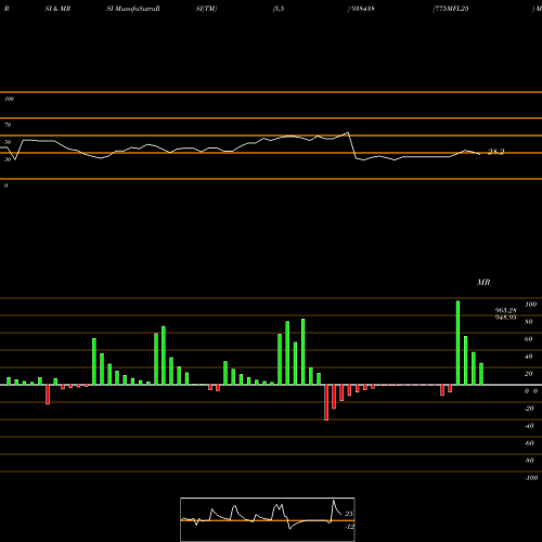 RSI & MRSI charts 775MFL25 938438 share BSE Stock Exchange 