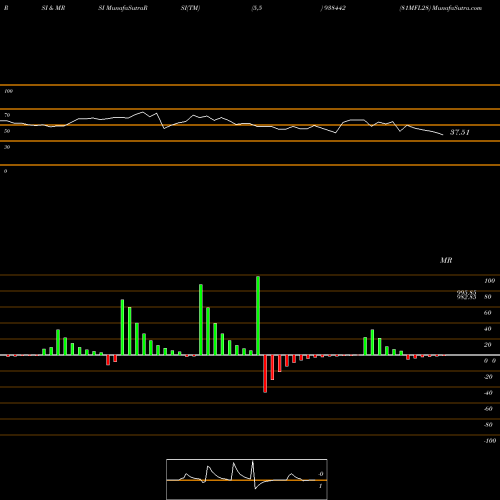 RSI & MRSI charts 81MFL28 938442 share BSE Stock Exchange 