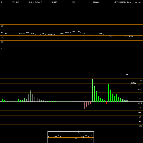RSI & MRSI charts MFL100323A 938446 share BSE Stock Exchange 