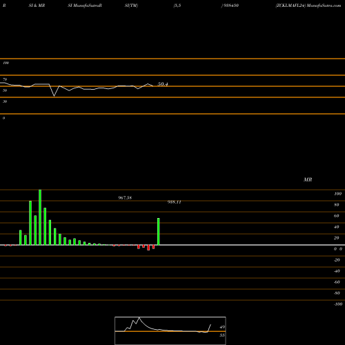 RSI & MRSI charts ZCKLMAFL24 938450 share BSE Stock Exchange 