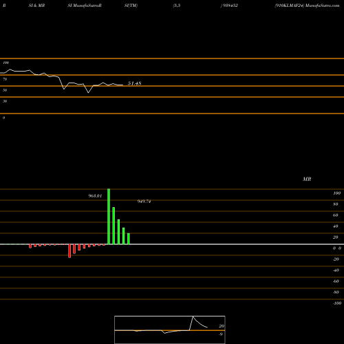 RSI & MRSI charts 910KLMAF24 938452 share BSE Stock Exchange 