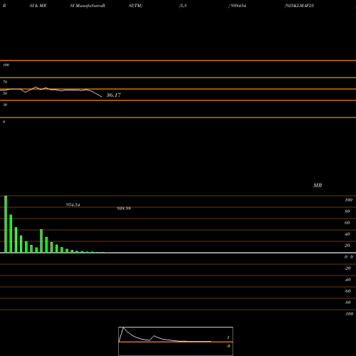 RSI & MRSI charts 925KLMAF25 938454 share BSE Stock Exchange 