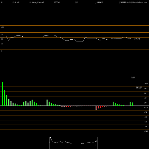 RSI & MRSI charts 1050KLMA28 938462 share BSE Stock Exchange 