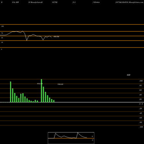RSI & MRSI charts 1075KLMAF28 938464 share BSE Stock Exchange 