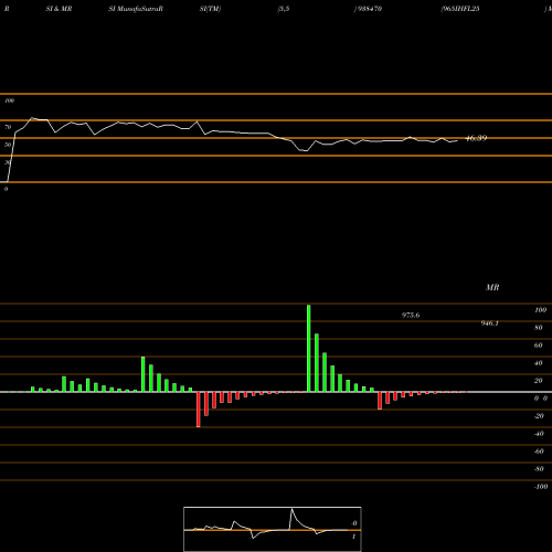 RSI & MRSI charts 965IHFL25 938470 share BSE Stock Exchange 