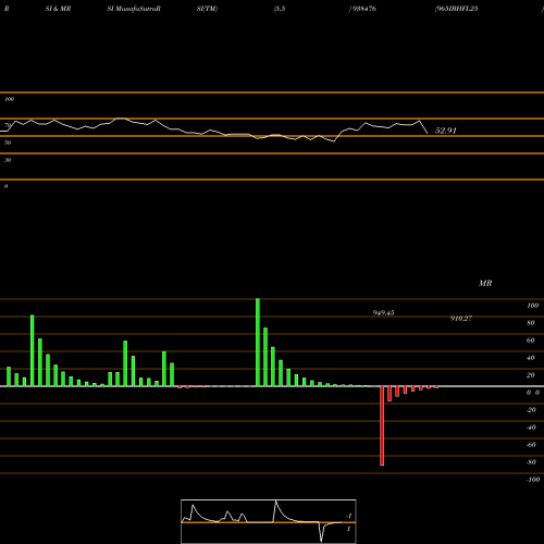 RSI & MRSI charts 965IBHFL25 938476 share BSE Stock Exchange 