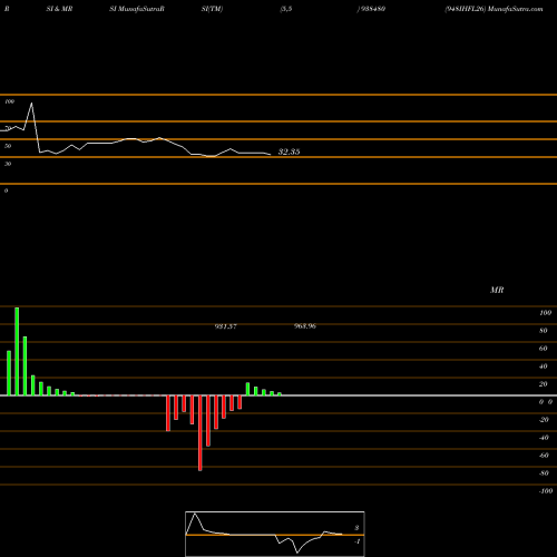 RSI & MRSI charts 948IHFL26 938480 share BSE Stock Exchange 