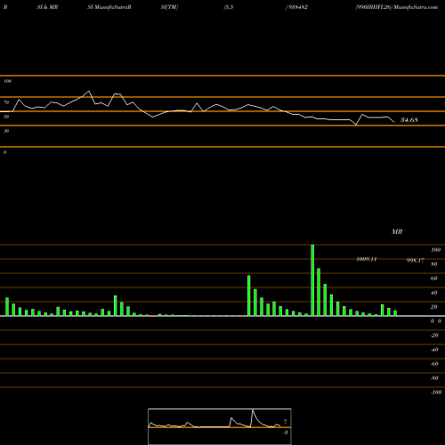 RSI & MRSI charts 990IBHFL26 938482 share BSE Stock Exchange 