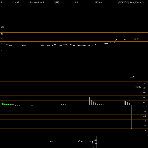 RSI & MRSI charts 965IHFL28 938484 share BSE Stock Exchange 