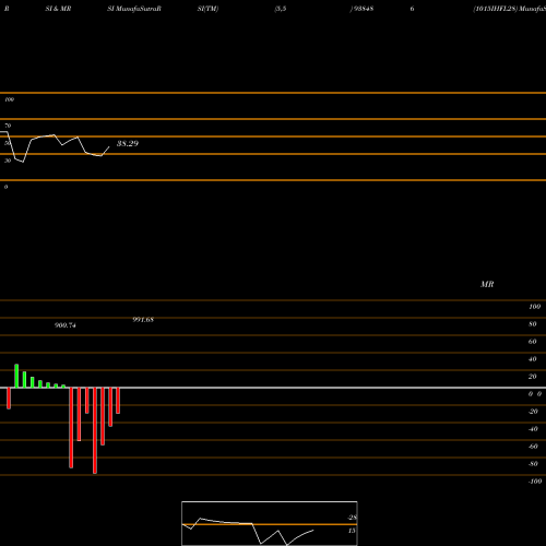 RSI & MRSI charts 1015IHFL28 938486 share BSE Stock Exchange 