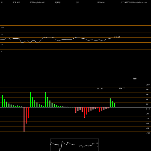RSI & MRSI charts 971IHFL28 938490 share BSE Stock Exchange 