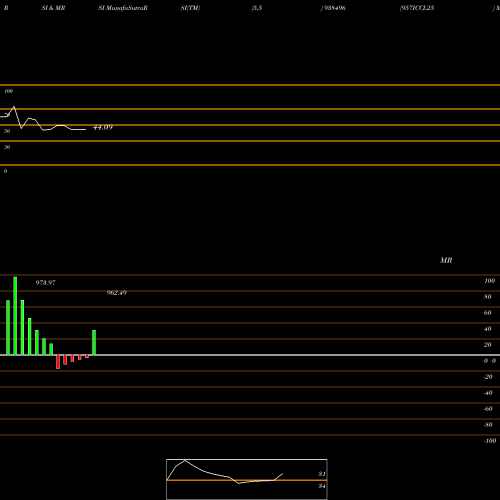 RSI & MRSI charts 957ICCL25 938496 share BSE Stock Exchange 