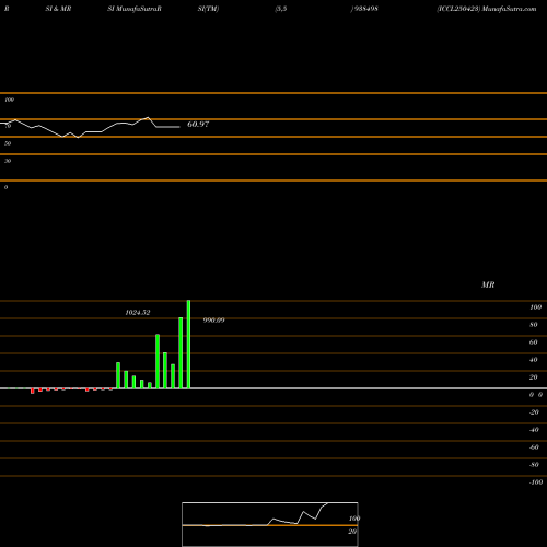 RSI & MRSI charts ICCL250423 938498 share BSE Stock Exchange 