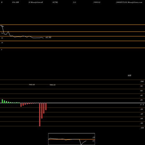 RSI & MRSI charts 1003ICCL28 938512 share BSE Stock Exchange 
