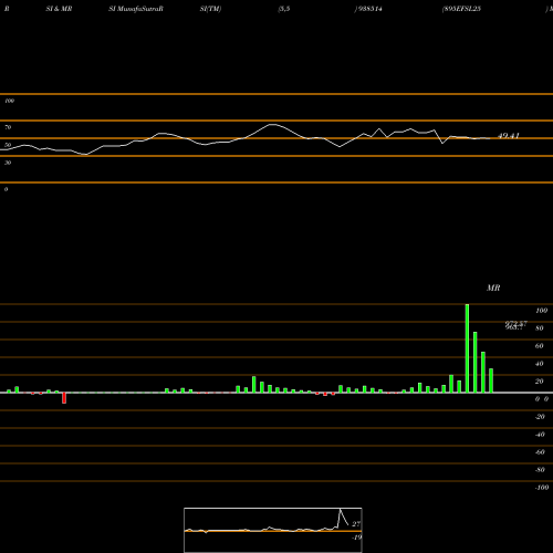 RSI & MRSI charts 895EFSL25 938514 share BSE Stock Exchange 