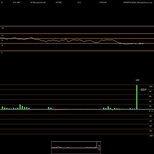RSI & MRSI charts 960EFSL2026 938520 share BSE Stock Exchange 
