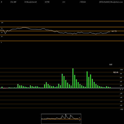 RSI & MRSI charts EFSL2842023 938522 share BSE Stock Exchange 