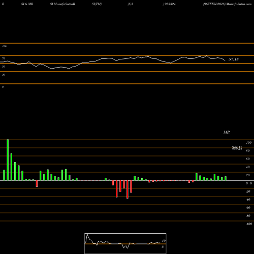 RSI & MRSI charts 967EFSL2028 938524 share BSE Stock Exchange 