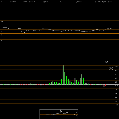 RSI & MRSI charts 101EFSL28 938526 share BSE Stock Exchange 