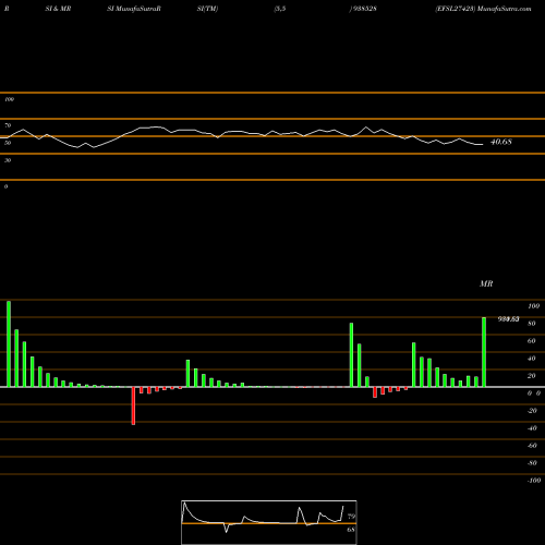 RSI & MRSI charts EFSL27423 938528 share BSE Stock Exchange 