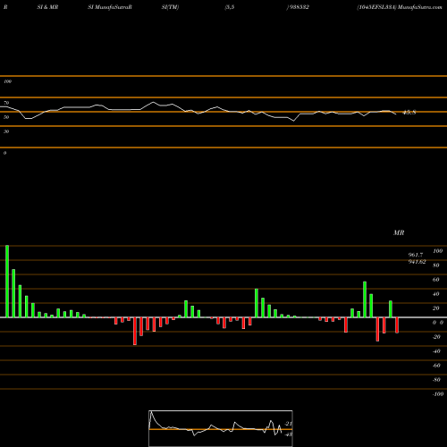 RSI & MRSI charts 1045EFSL33A 938532 share BSE Stock Exchange 