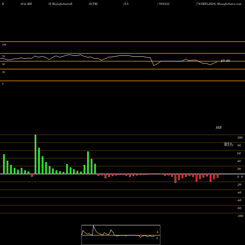 RSI & MRSI charts 785MFL2028 938552 share BSE Stock Exchange 