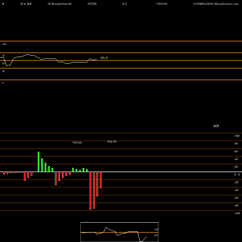 RSI & MRSI charts 810MFL2028 938558 share BSE Stock Exchange 