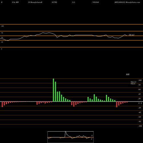 RSI & MRSI charts MFL030523 938560 share BSE Stock Exchange 