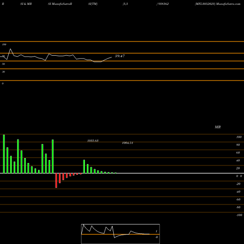RSI & MRSI charts MFL3052023 938562 share BSE Stock Exchange 