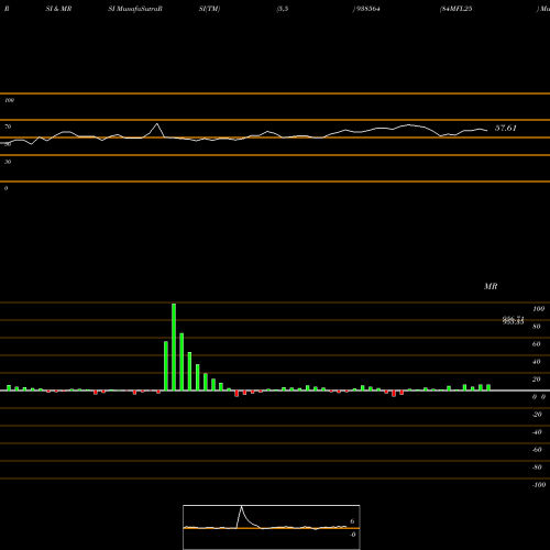 RSI & MRSI charts 84MFL25 938564 share BSE Stock Exchange 