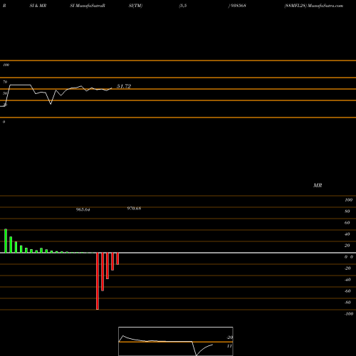 RSI & MRSI charts 88MFL28 938568 share BSE Stock Exchange 