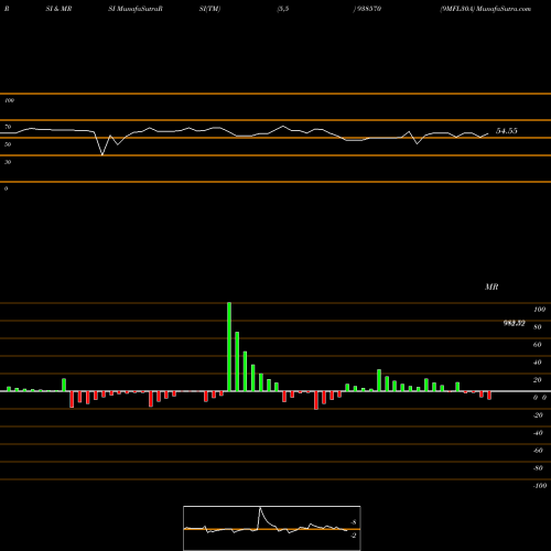 RSI & MRSI charts 9MFL30A 938570 share BSE Stock Exchange 