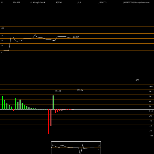 RSI & MRSI charts 915MFL28 938572 share BSE Stock Exchange 