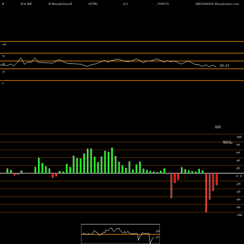 RSI & MRSI charts MFL020523 938574 share BSE Stock Exchange 