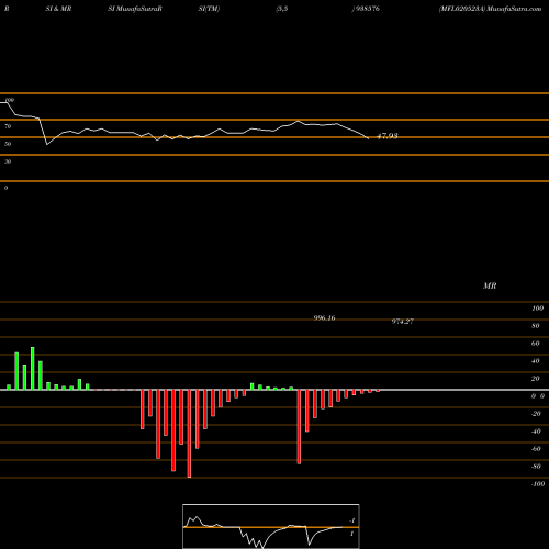 RSI & MRSI charts MFL020523A 938576 share BSE Stock Exchange 