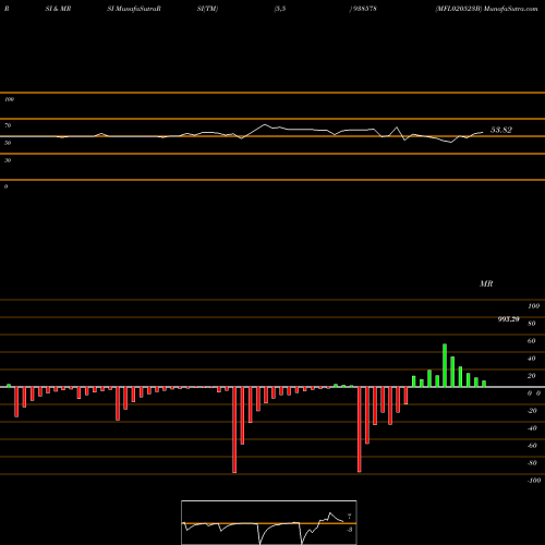 RSI & MRSI charts MFL020523B 938578 share BSE Stock Exchange 