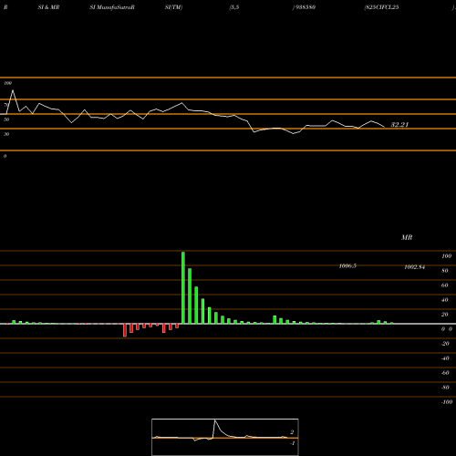 RSI & MRSI charts 825CIFCL25 938580 share BSE Stock Exchange 