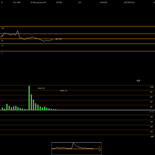RSI & MRSI charts ZCCIFCL25 938582 share BSE Stock Exchange 