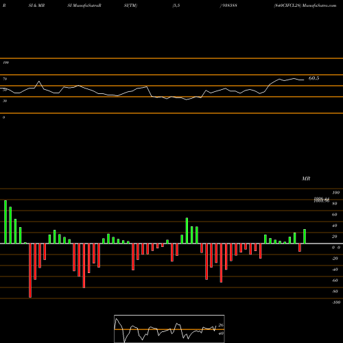 RSI & MRSI charts 840CIFCL28 938588 share BSE Stock Exchange 