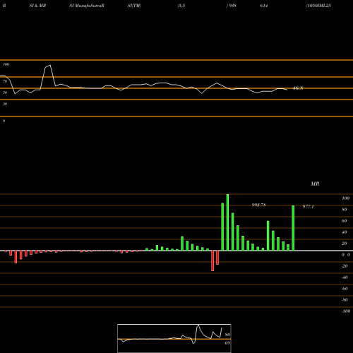 RSI & MRSI charts 1050IML25 938614 share BSE Stock Exchange 