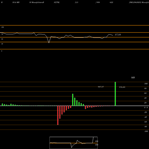 RSI & MRSI charts IML2362023 938622 share BSE Stock Exchange 