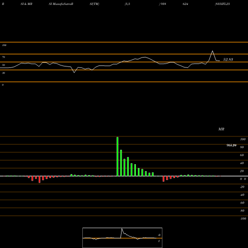 RSI & MRSI charts 835IFL25 938624 share BSE Stock Exchange 