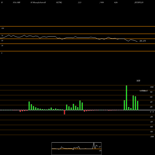 RSI & MRSI charts ZCIIFL25 938626 share BSE Stock Exchange 