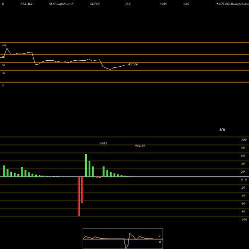 RSI & MRSI charts 85IFL26 938628 share BSE Stock Exchange 