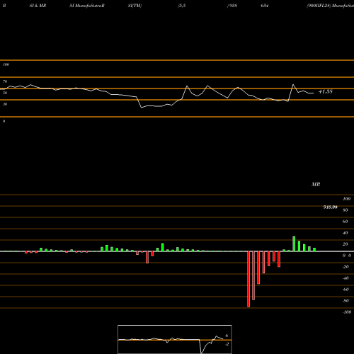 RSI & MRSI charts 900IIFL28 938634 share BSE Stock Exchange 
