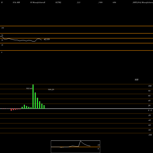 RSI & MRSI charts 0IFL28A 938636 share BSE Stock Exchange 