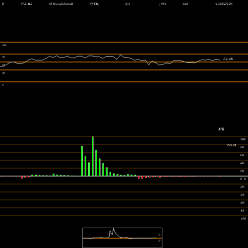 RSI & MRSI charts 1025NFL25 938640 share BSE Stock Exchange 