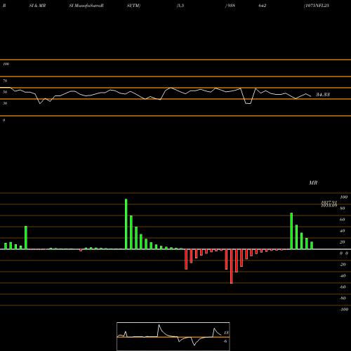 RSI & MRSI charts 1075NFL25 938642 share BSE Stock Exchange 
