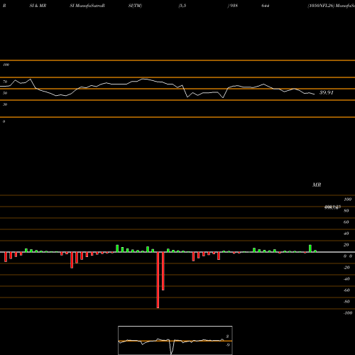RSI & MRSI charts 1050NFL26 938644 share BSE Stock Exchange 