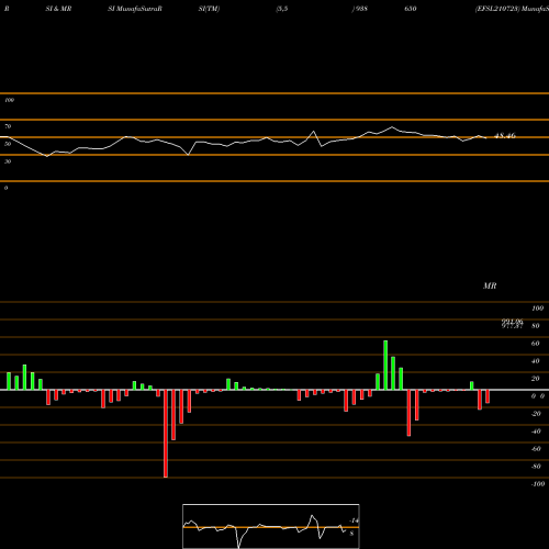 RSI & MRSI charts EFSL210723 938650 share BSE Stock Exchange 